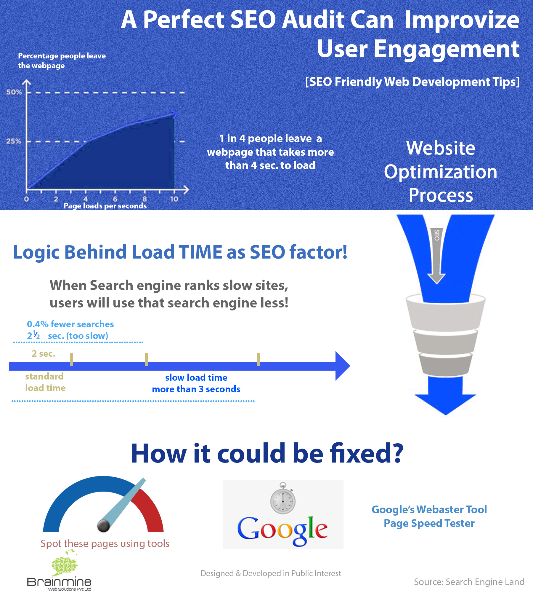 A Perfect SEO Audit Can Improvize User Engagement